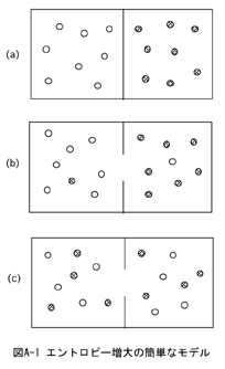 エントロピー増大の簡単なパタン