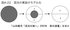 混沌の寓話のモデル化