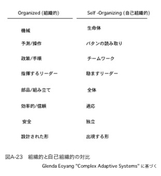 組織的と自己組織的の対比