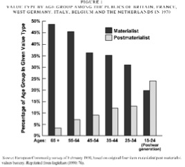 図b1年代別のマテリアリストとポスト・マテリアリスト