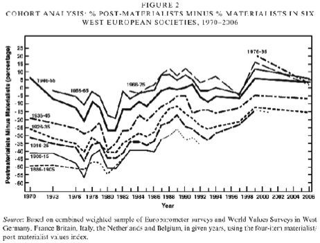 図b2「ポスト・マテリアリスト-マテリアリスト」の推移