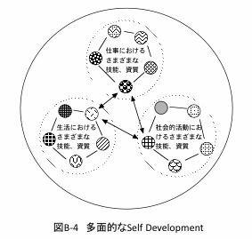 「多面的なSelf Development